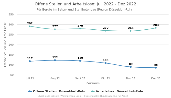 Offene Stellen und Arbeitslose: Juli 2022 - Dez 2022 | Für Berufe im Beton- und Stahlbetonbau | Region Düsseldorf-Ruhr