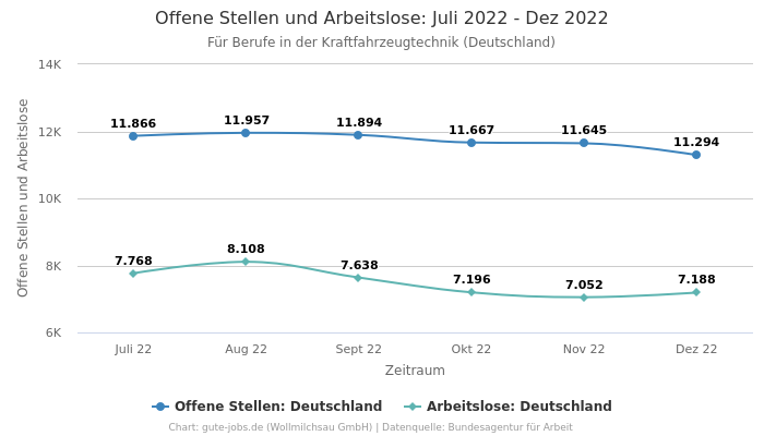 Offene Stellen und Arbeitslose: Juli 2022 - Dez 2022 | Für Berufe in der Kraftfahrzeugtechnik | Bundesland Deutschland