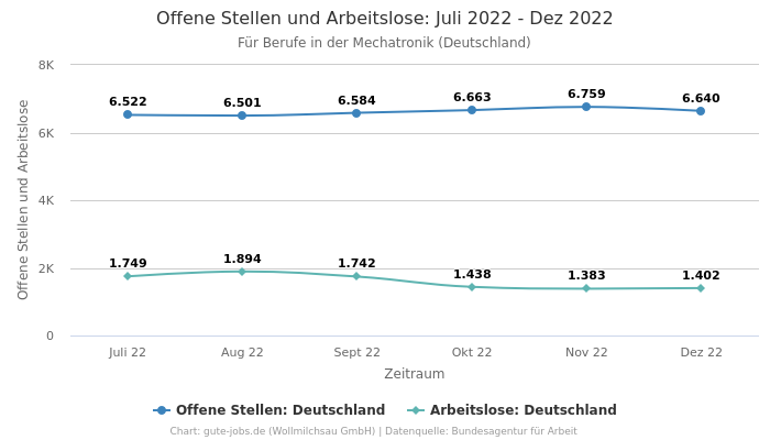 Offene Stellen und Arbeitslose: Juli 2022 - Dez 2022 | Für Berufe in der Mechatronik | Bundesland Deutschland