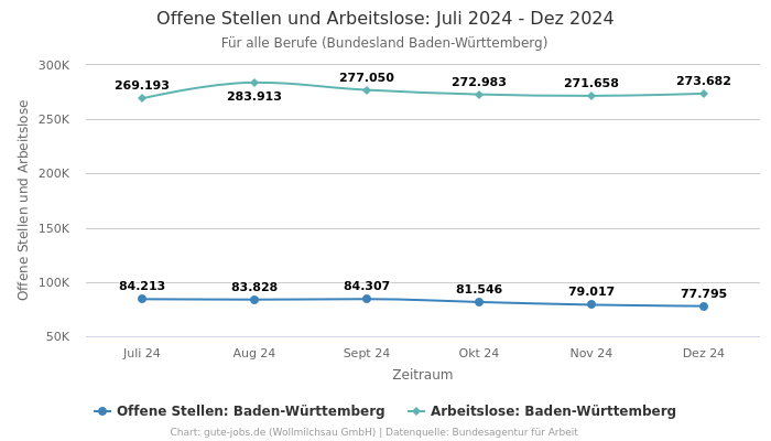 Offene Stellen und Arbeitslose: Juli 2024 - Dez 2024 | Für alle Berufe | Bundesland Baden-Württemberg