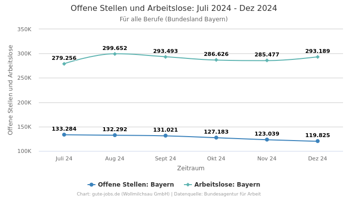 Offene Stellen und Arbeitslose: Juli 2024 - Dez 2024 | Für alle Berufe | Bundesland Bayern