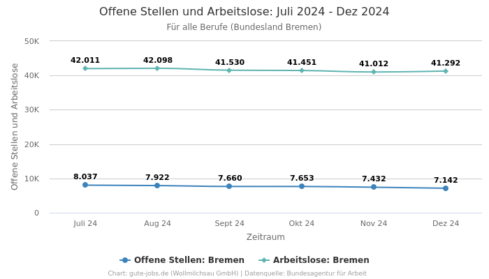 Offene Stellen und Arbeitslose: Juli 2024 - Dez 2024 | Für alle Berufe | Bundesland Bremen