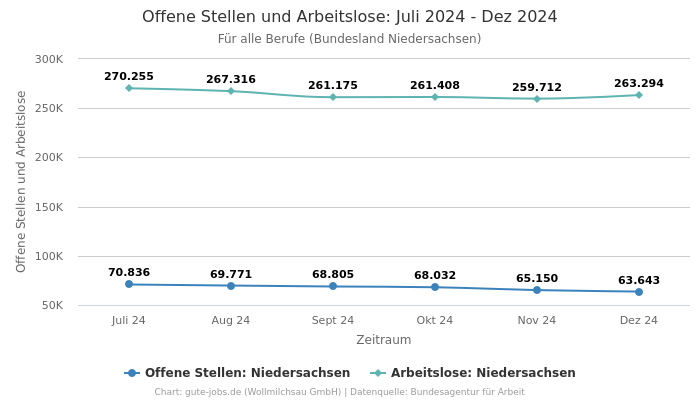 Offene Stellen und Arbeitslose: Juli 2024 - Dez 2024 | Für alle Berufe | Bundesland Niedersachsen