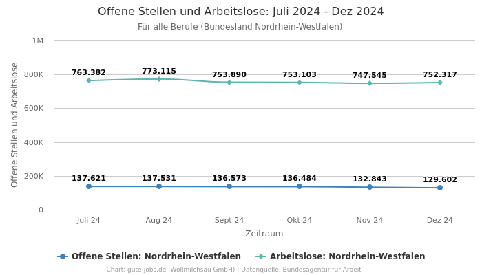 Offene Stellen und Arbeitslose: Juli 2024 - Dez 2024 | Für alle Berufe | Bundesland Nordrhein-Westfalen