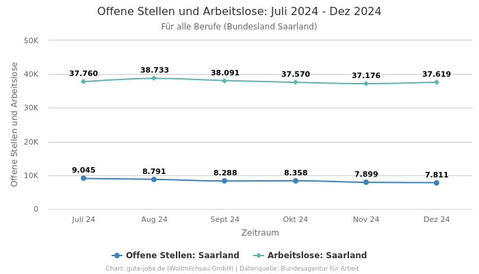 Offene Stellen und Arbeitslose: Juli 2024 - Dez 2024 | Für alle Berufe | Bundesland Saarland