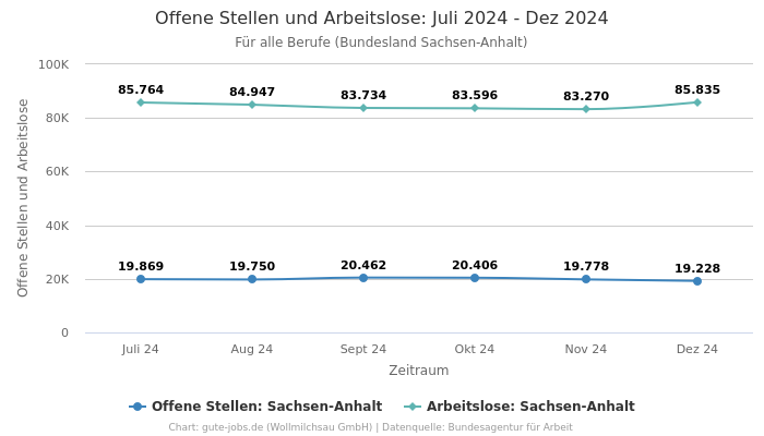 Offene Stellen und Arbeitslose: Juli 2024 - Dez 2024 | Für alle Berufe | Bundesland Sachsen-Anhalt