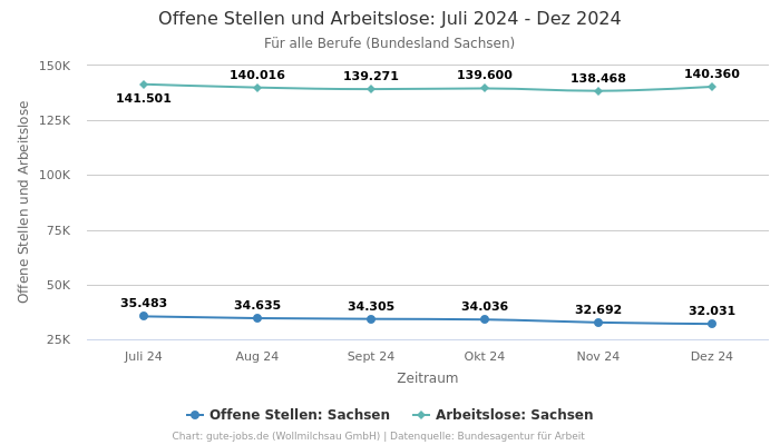 Offene Stellen und Arbeitslose: Juli 2024 - Dez 2024 | Für alle Berufe | Bundesland Sachsen