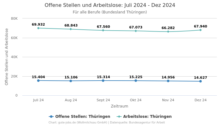 Offene Stellen und Arbeitslose: Juli 2024 - Dez 2024 | Für alle Berufe | Bundesland Thüringen