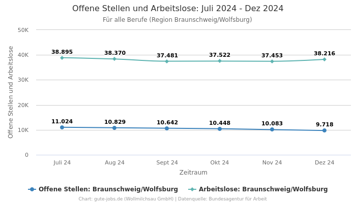 Offene Stellen und Arbeitslose: Juli 2024 - Dez 2024 | Für alle Berufe | Region Braunschweig/Wolfsburg