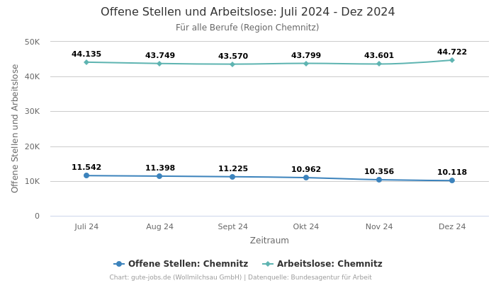 Offene Stellen und Arbeitslose: Juli 2024 - Dez 2024 | Für alle Berufe | Region Chemnitz