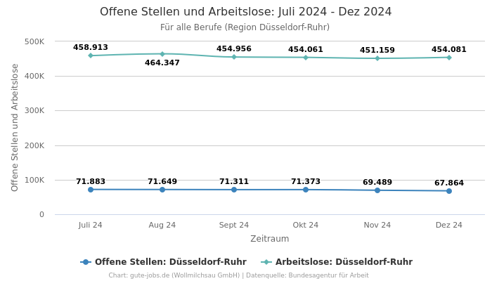 Offene Stellen und Arbeitslose: Juli 2024 - Dez 2024 | Für alle Berufe | Region Düsseldorf-Ruhr