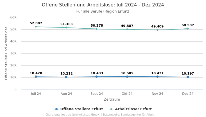 Offene Stellen und Arbeitslose: Juli 2024 - Dez 2024 | Für alle Berufe | Region Erfurt