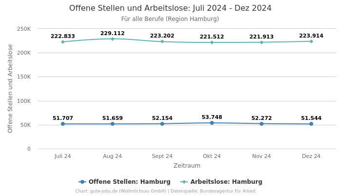 Offene Stellen und Arbeitslose: Juli 2024 - Dez 2024 | Für alle Berufe | Region Hamburg