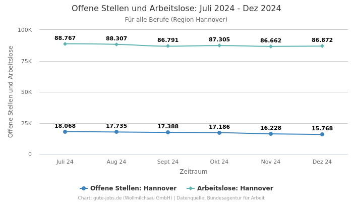 Offene Stellen und Arbeitslose: Juli 2024 - Dez 2024 | Für alle Berufe | Region Hannover