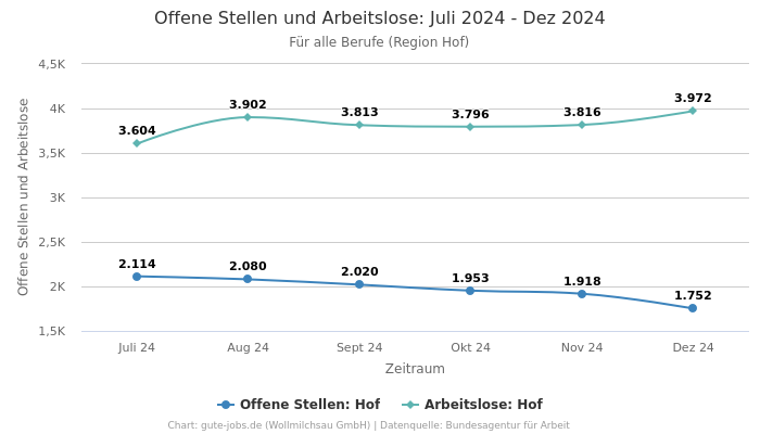 Offene Stellen und Arbeitslose: Juli 2024 - Dez 2024 | Für alle Berufe | Region Hof