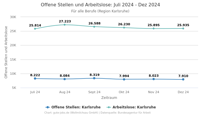 Offene Stellen und Arbeitslose: Juli 2024 - Dez 2024 | Für alle Berufe | Region Karlsruhe