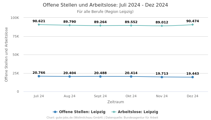 Offene Stellen und Arbeitslose: Juli 2024 - Dez 2024 | Für alle Berufe | Region Leipzig