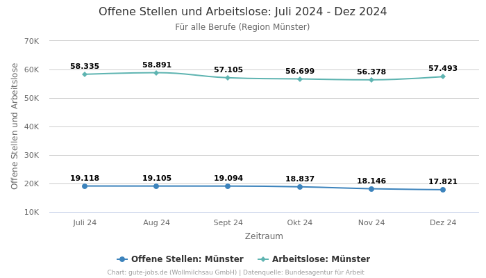 Offene Stellen und Arbeitslose: Juli 2024 - Dez 2024 | Für alle Berufe | Region Münster