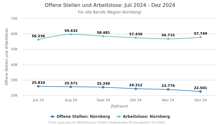 Offene Stellen und Arbeitslose: Juli 2024 - Dez 2024 | Für alle Berufe | Region Nürnberg