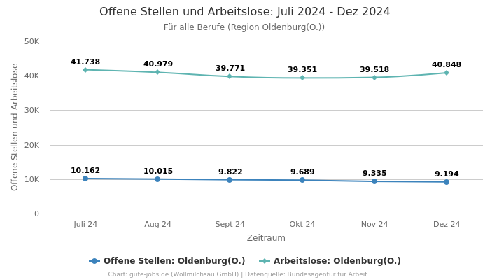 Offene Stellen und Arbeitslose: Juli 2024 - Dez 2024 | Für alle Berufe | Region Oldenburg(O.)