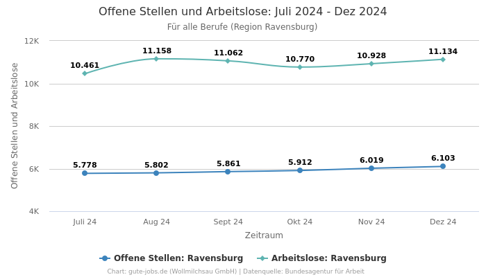 Offene Stellen und Arbeitslose: Juli 2024 - Dez 2024 | Für alle Berufe | Region Ravensburg