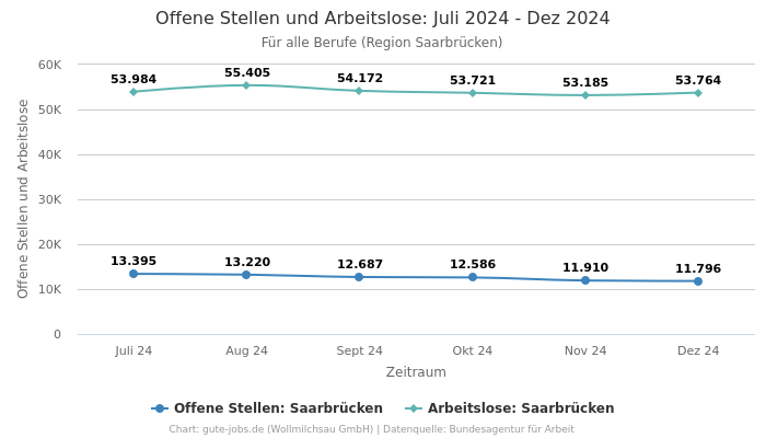 Offene Stellen und Arbeitslose: Juli 2024 - Dez 2024 | Für alle Berufe | Region Saarbrücken