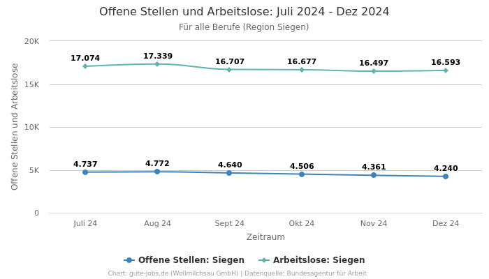 Offene Stellen und Arbeitslose: Juli 2024 - Dez 2024 | Für alle Berufe | Region Siegen