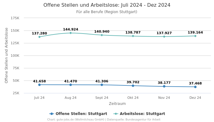 Offene Stellen und Arbeitslose: Juli 2024 - Dez 2024 | Für alle Berufe | Region Stuttgart