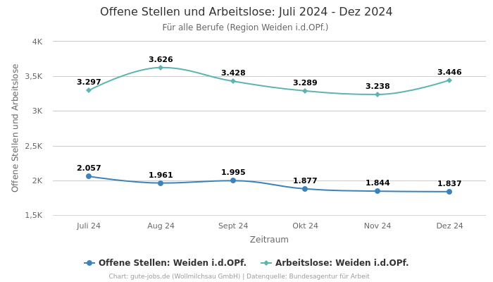 Offene Stellen und Arbeitslose: Juli 2024 - Dez 2024 | Für alle Berufe | Region Weiden i.d.OPf.