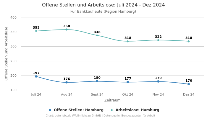 Offene Stellen und Arbeitslose: Juli 2024 - Dez 2024 | Für Bankkaufleute | Region Hamburg