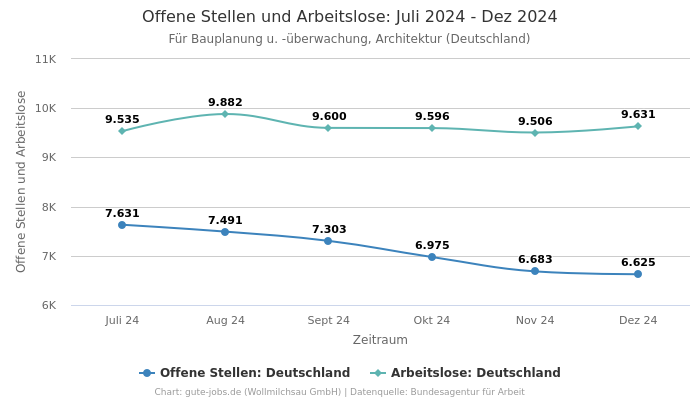 Offene Stellen und Arbeitslose: Juli 2024 - Dez 2024 | Für Bauplanung u. -überwachung, Architektur | Bundesland Deutschland