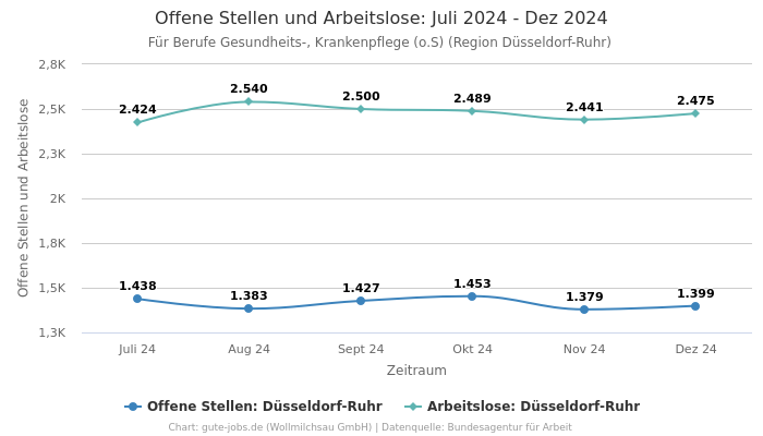 Offene Stellen und Arbeitslose: Juli 2024 - Dez 2024 | Für Berufe Gesundheits-, Krankenpflege (o.S) | Region Düsseldorf-Ruhr