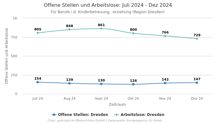 Offene Stellen und Arbeitslose: Juli 2024 - Dez 2024 | Für Berufe i.d. Kinderbetreuung, -erziehung | Region Dresden