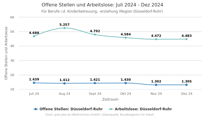 Offene Stellen und Arbeitslose: Juli 2024 - Dez 2024 | Für Berufe i.d. Kinderbetreuung, -erziehung | Region Düsseldorf-Ruhr