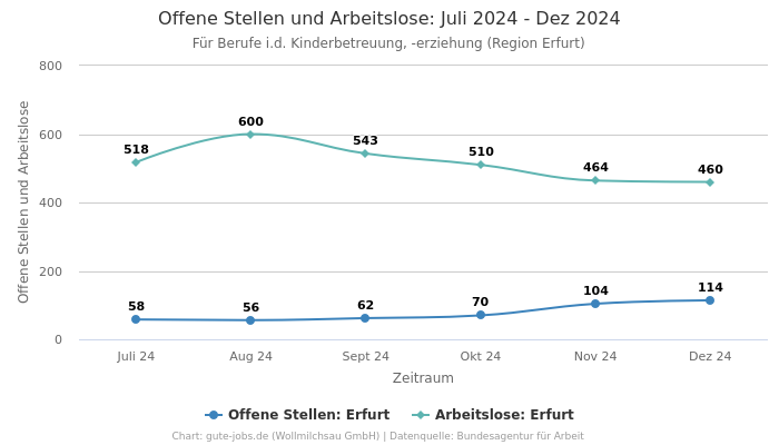 Offene Stellen und Arbeitslose: Juli 2024 - Dez 2024 | Für Berufe i.d. Kinderbetreuung, -erziehung | Region Erfurt