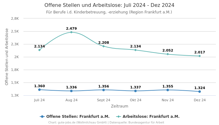 Offene Stellen und Arbeitslose: Juli 2024 - Dez 2024 | Für Berufe i.d. Kinderbetreuung, -erziehung | Region Frankfurt a.M.