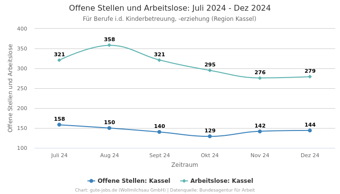 Offene Stellen und Arbeitslose: Juli 2024 - Dez 2024 | Für Berufe i.d. Kinderbetreuung, -erziehung | Region Kassel