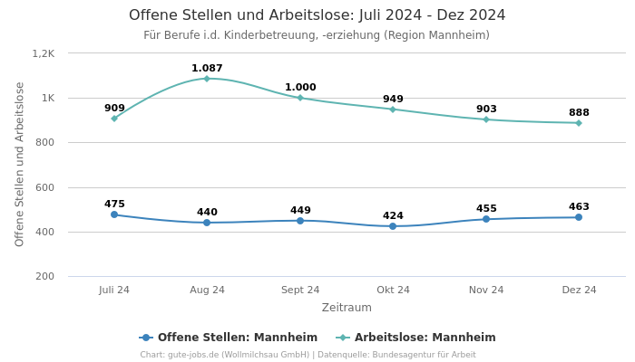 Offene Stellen und Arbeitslose: Juli 2024 - Dez 2024 | Für Berufe i.d. Kinderbetreuung, -erziehung | Region Mannheim