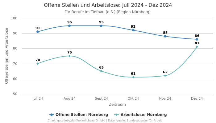 Offene Stellen und Arbeitslose: Juli 2024 - Dez 2024 | Für Berufe im Tiefbau (o.S.) | Region Nürnberg