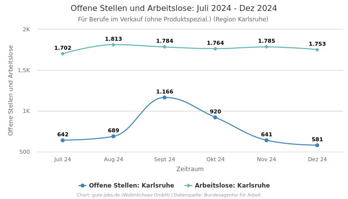 Offene Stellen und Arbeitslose: Juli 2024 - Dez 2024 | Für Berufe im Verkauf (ohne Produktspezial.) | Region Karlsruhe