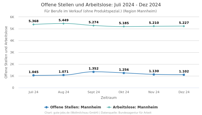 Offene Stellen und Arbeitslose: Juli 2024 - Dez 2024 | Für Berufe im Verkauf (ohne Produktspezial.) | Region Mannheim