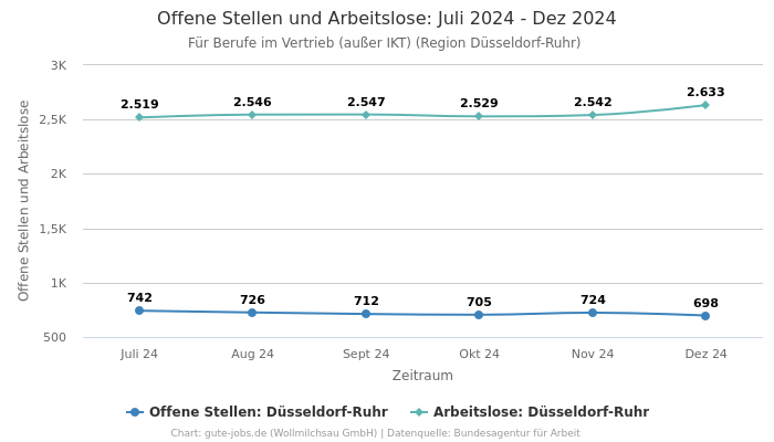 Offene Stellen und Arbeitslose: Juli 2024 - Dez 2024 | Für Berufe im Vertrieb (außer IKT) | Region Düsseldorf-Ruhr