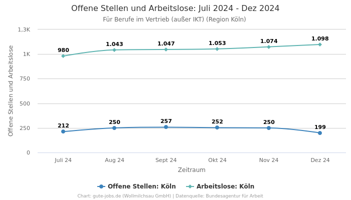 Offene Stellen und Arbeitslose: Juli 2024 - Dez 2024 | Für Berufe im Vertrieb (außer IKT) | Region Köln