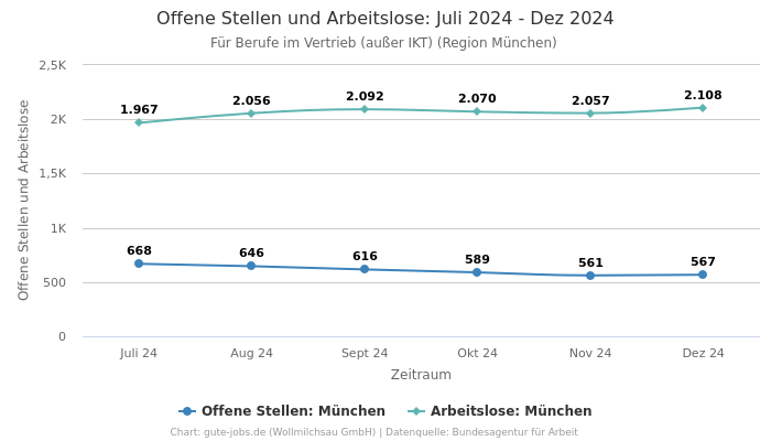 Offene Stellen und Arbeitslose: Juli 2024 - Dez 2024 | Für Berufe im Vertrieb (außer IKT) | Region München