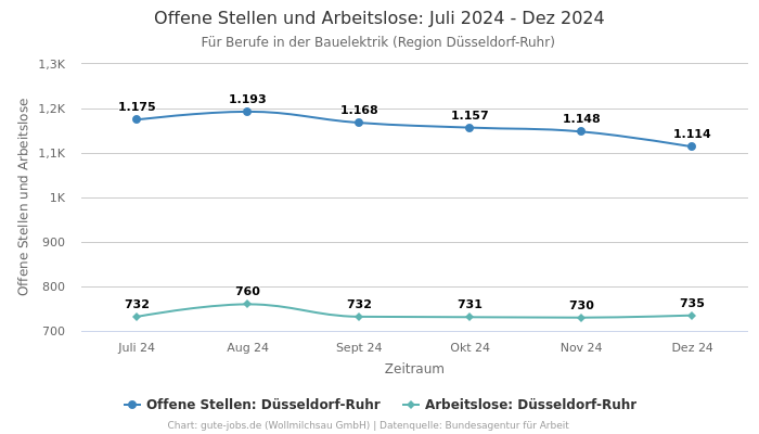 Offene Stellen und Arbeitslose: Juli 2024 - Dez 2024 | Für Berufe in der Bauelektrik | Region Düsseldorf-Ruhr