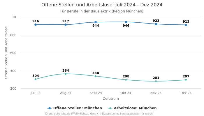 Offene Stellen und Arbeitslose: Juli 2024 - Dez 2024 | Für Berufe in der Bauelektrik | Region München