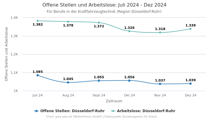 Offene Stellen und Arbeitslose: Juli 2024 - Dez 2024 | Für Berufe in der Kraftfahrzeugtechnik | Region Düsseldorf-Ruhr