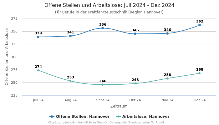 Offene Stellen und Arbeitslose: Juli 2024 - Dez 2024 | Für Berufe in der Kraftfahrzeugtechnik | Region Hannover