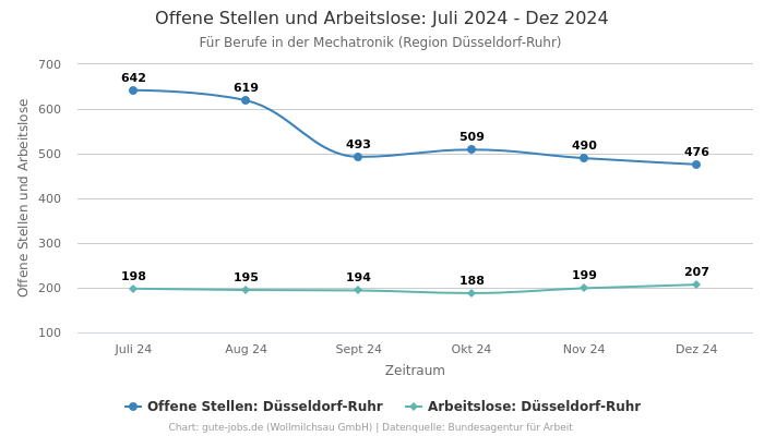 Offene Stellen und Arbeitslose: Juli 2024 - Dez 2024 | Für Berufe in der Mechatronik | Region Düsseldorf-Ruhr