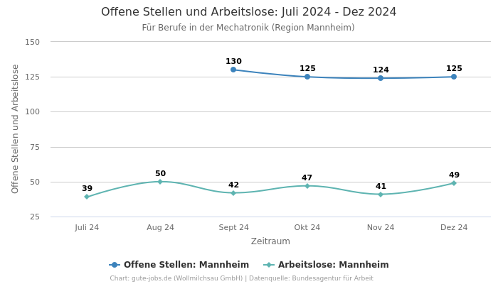 Offene Stellen und Arbeitslose: Juli 2024 - Dez 2024 | Für Berufe in der Mechatronik | Region Mannheim